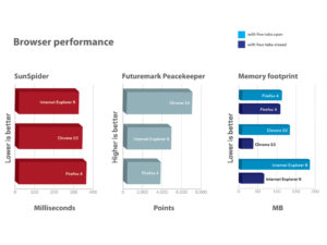 Browser performance graphs