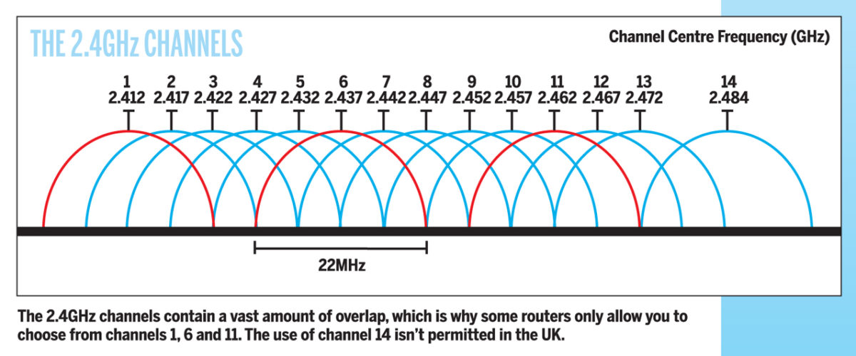 Двух частотах ггц ггц. Частоты Wi-Fi 2.4 ГГЦ. WIFI 2.4 ГГЦ частоты. Диапазон Wi Fi 2.4 ГГЦ. Частоты 2.4 ГГЦ каналы.