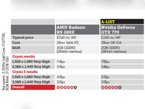 AMD Radeon R9 280X vs Nvidia GeForce GTX 770
