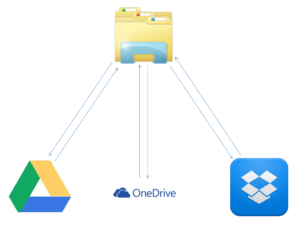 Dropbox OneDrive google Drive sync