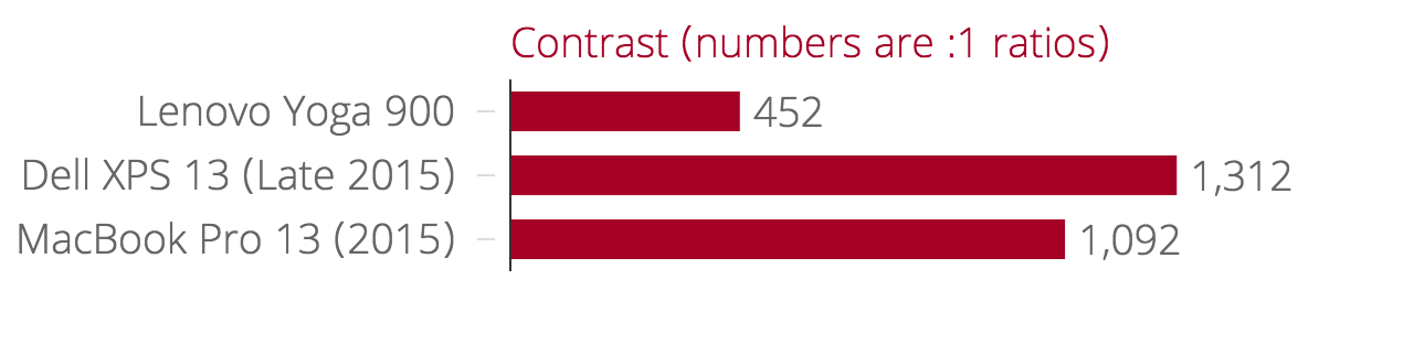 Lenovo Yoga 900 vs Dell XPS 13 (late 2015) vs MacBook Pro 13 (2015) contrast ratio