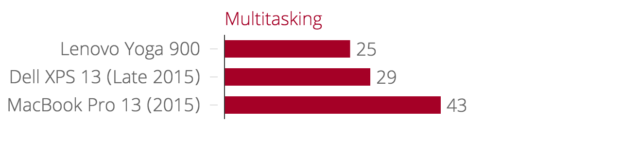 Lenovo Yoga 900 vs Dell XPS 13 (late 2015) vs MacBook Pro 13 (2015) - multitasking
