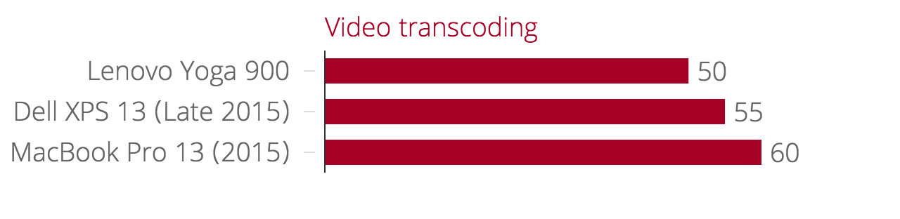 Lenovo Yoga 900 vs Dell XPS 13 (late 2015) vs MacBook Pro 13 (2015) - Video transcoding