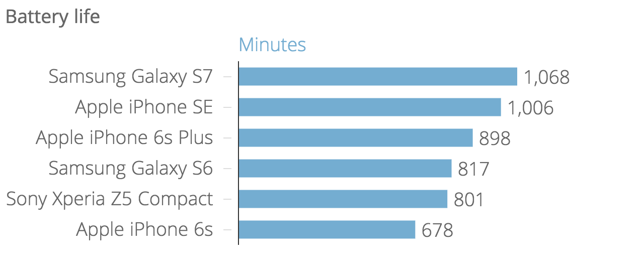 battery_life_minutes_chartbuilder_1