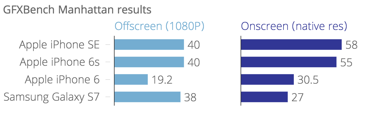 gfxbench_manhattan_results_offscreen_1080p_onscreen_native_res_chartbuilder