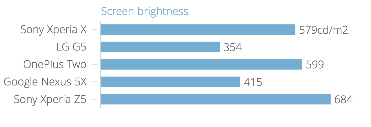 sony_xperia_x_screen_brightness_chart