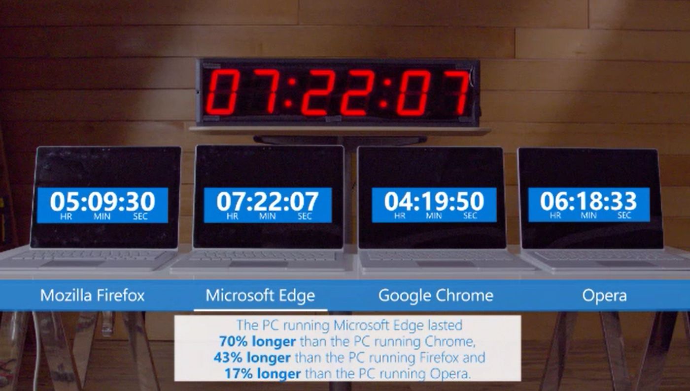 chrome_lagging_behind_edge_for_battery