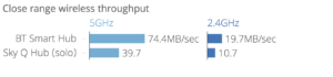 BT Smart Hub close range throughput