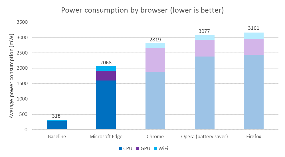 edge_better_than_chrome_power_consumption