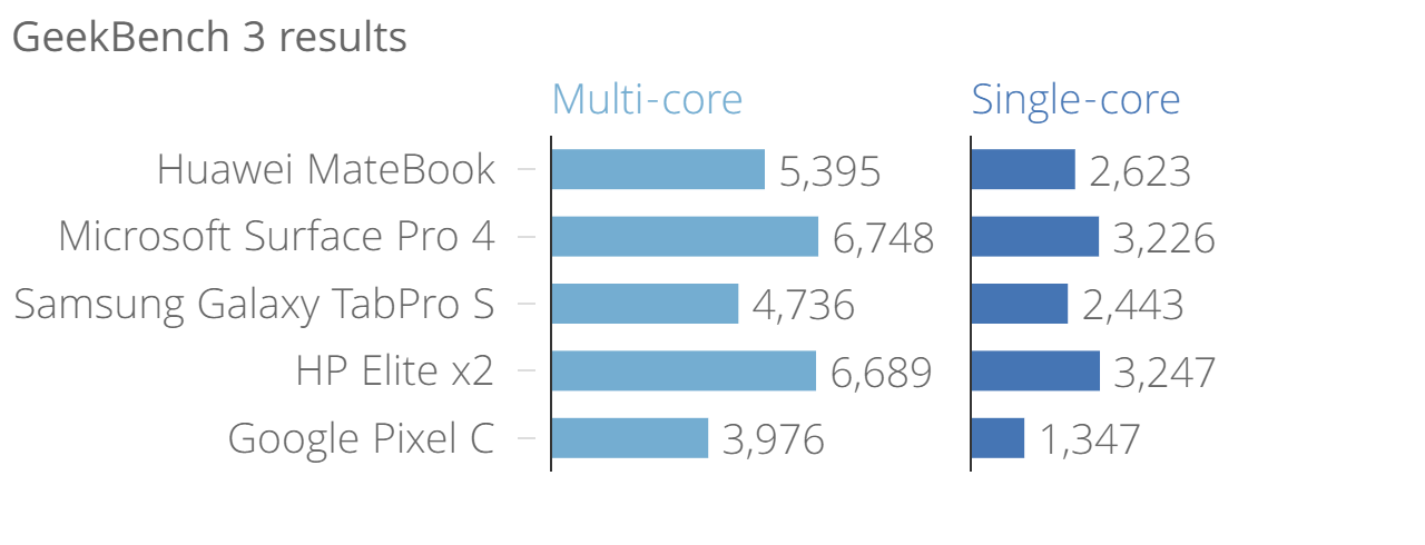 geekbench_3_results_multi-core_single-core_chartbuilder