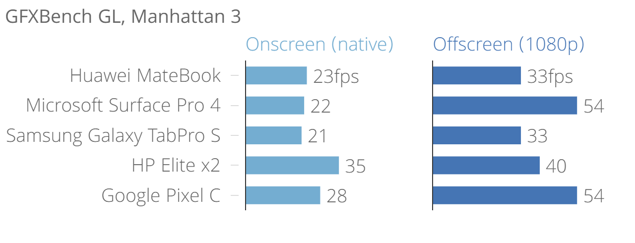 gfxbench_gl_manhattan_3_onscreen_native_offscreen_1080p_chartbuilder