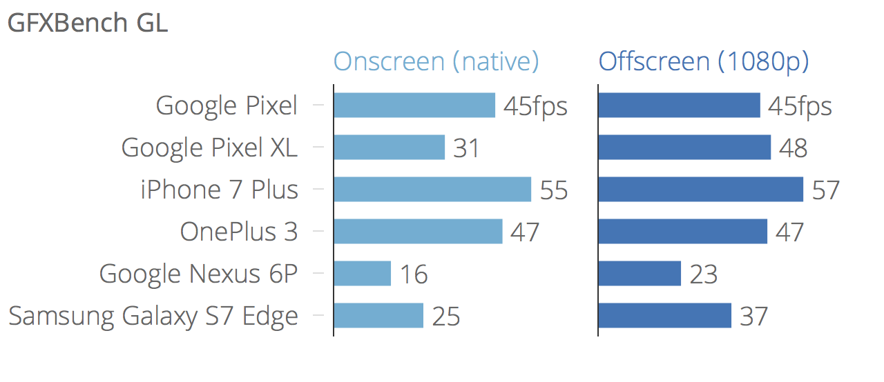 google_pixel_and_pixel_xl_gfxbench_gl_graph
