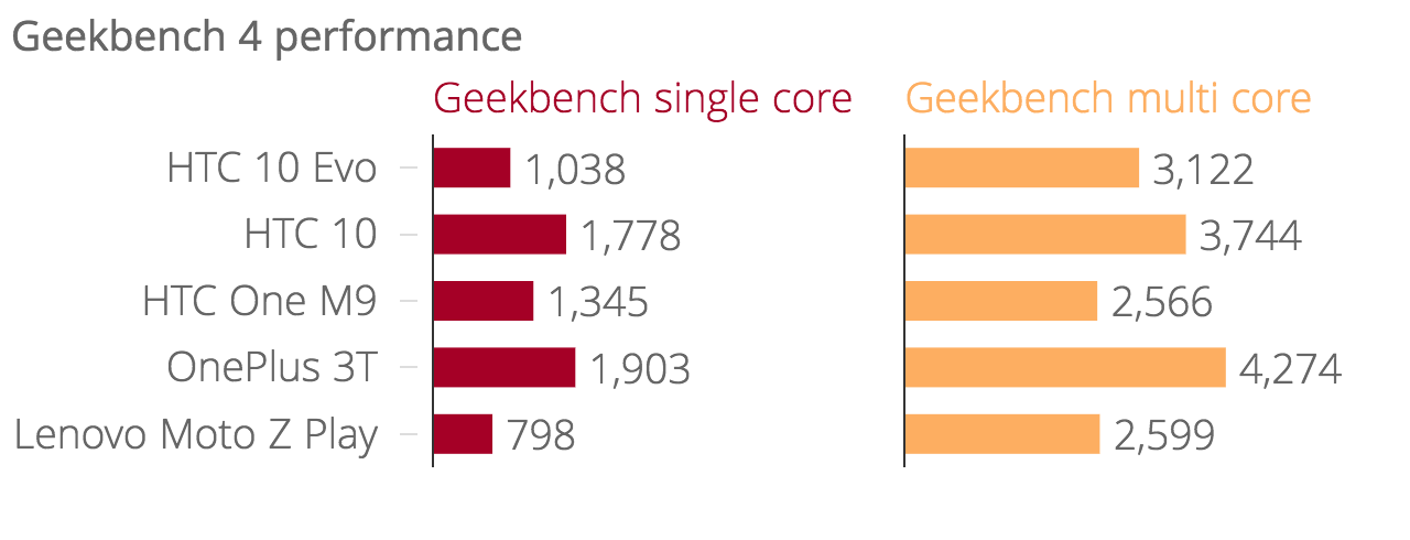 htc_10_evo_geekbench