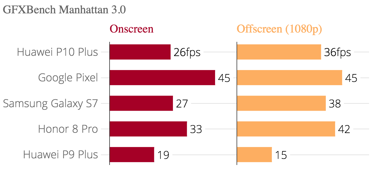huawei_p10_plus_review_-_gfxbench_manhattan_3