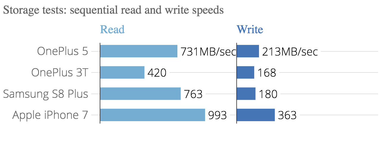 storage_tests-_sequential_read_and_write_speeds_gfxbench_manhattan_onscreen_gfxbench_manhattan_offscreen_1080p_chartbuilder