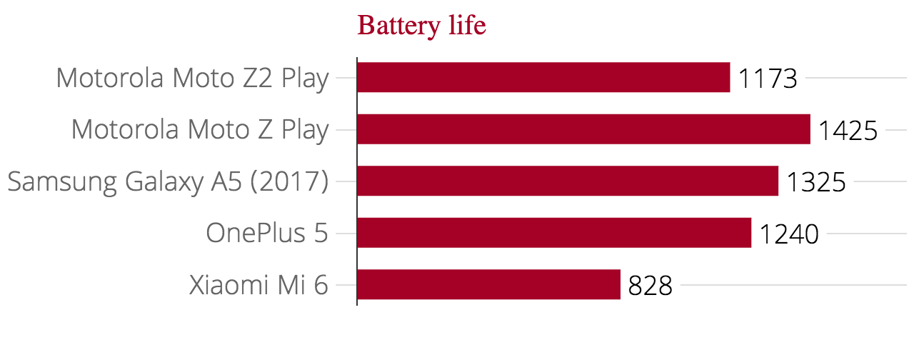 motorola_moto_z2_play_battery_life_0