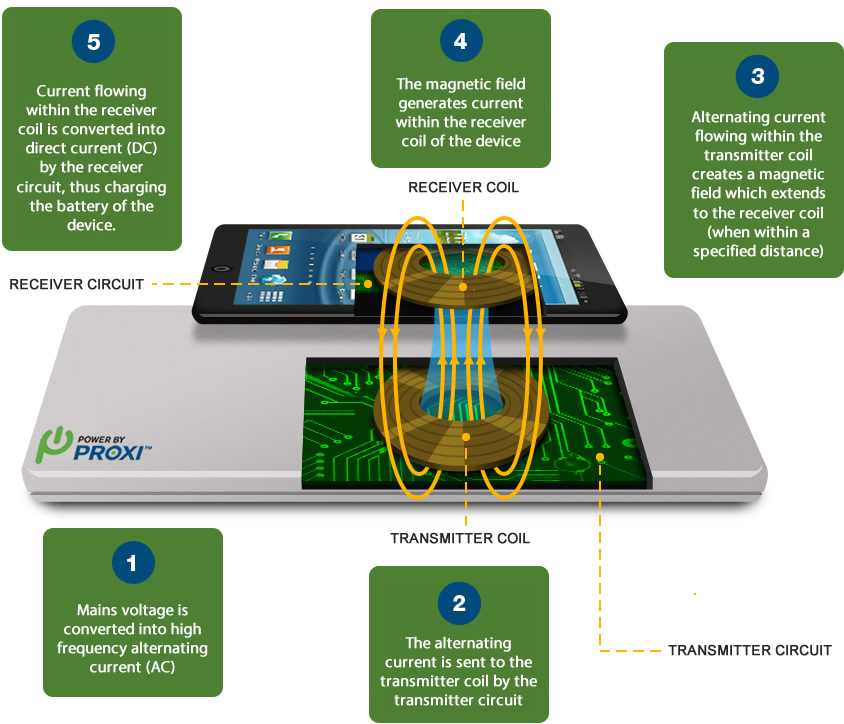 how-wireless-charging-works-resonant