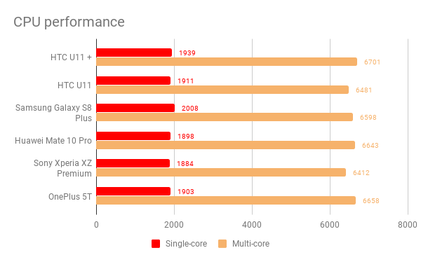 htc_u11_plus_cpu_performance