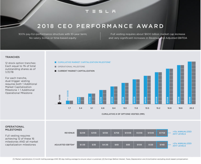 Tesla’s 10year plan Firm must be worth 650 billion by 2028 or Elon