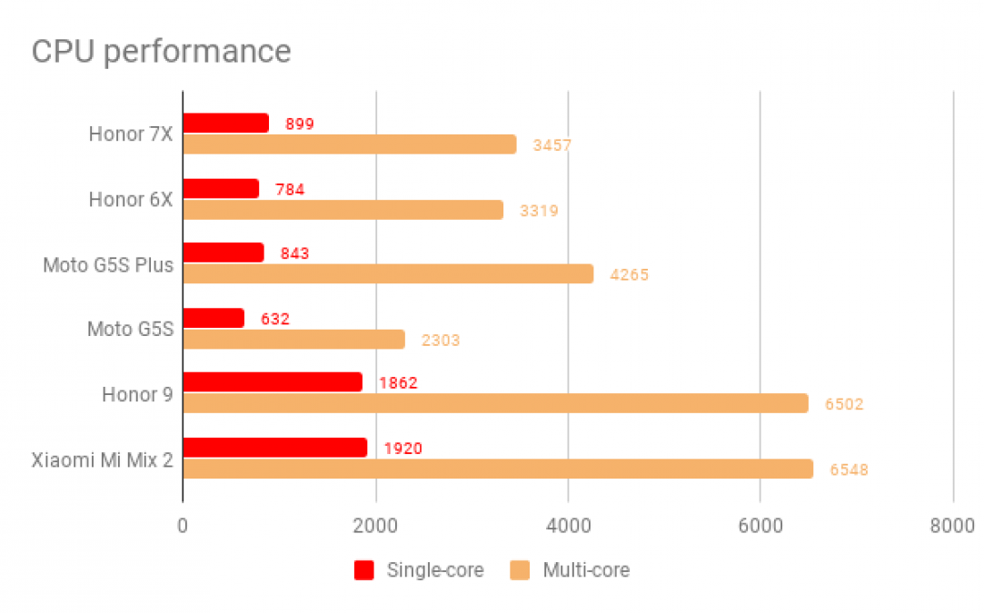 honor_7x_review_-_geekbench_4
