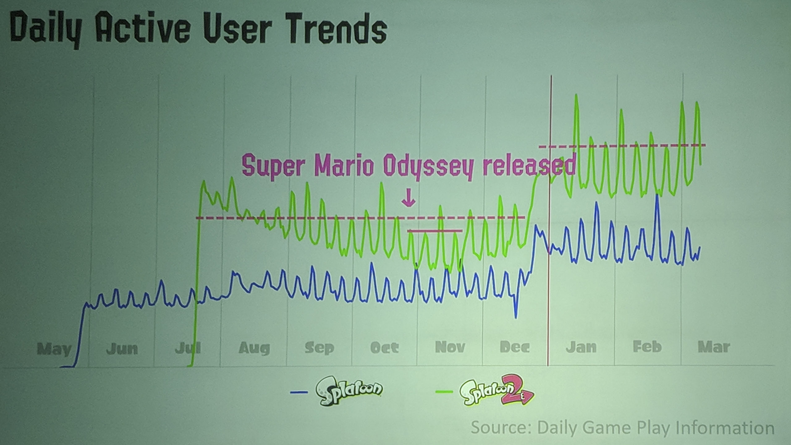 splatoon_2_nintendo_gdc_2018_daily_active_user_trends