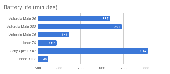 moto_g6_plus_battery_benchmark