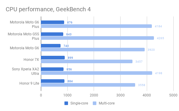 moto_g6_plus_benchmarks
