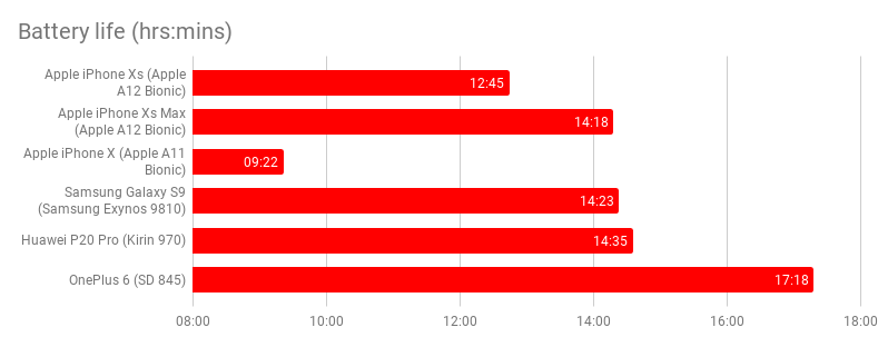 apple_iphone_xs_battery_life