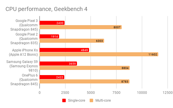 google_pixel_3_cpu_performance
