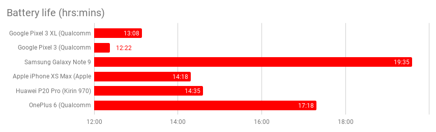 google_pixel_3_xl_battery_life_benchmark