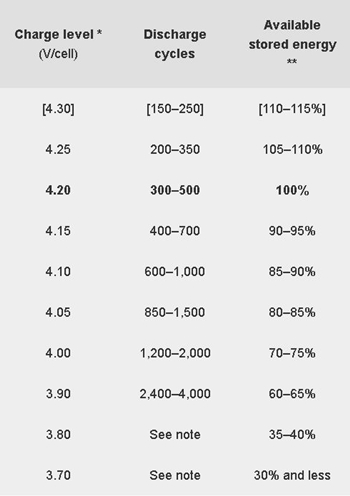 Is it bad to leave laptop plugged in all the time