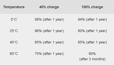 bad to leave my laptop plugged in all the time