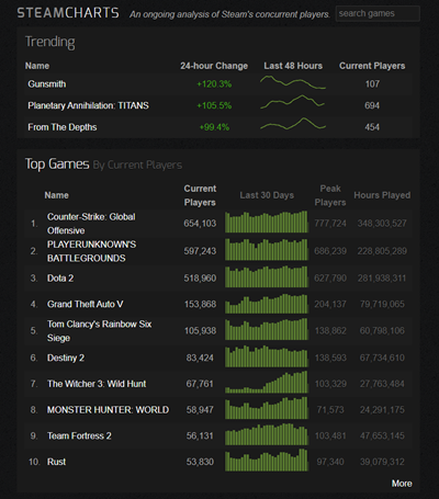 Пинг в кс 1.6. Steam Charts. Программа для пинга КС го впн. Почему высокий пинг в КС го при хорошем интернете. High Ping.