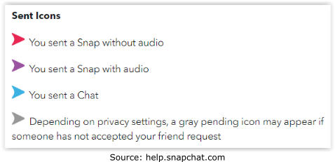 What Does Sent, Received and Delivered Mean in Snapchat?