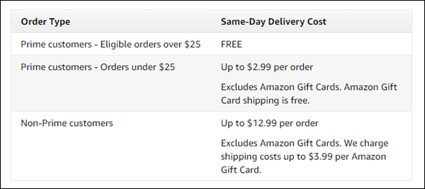 Here's What  Charges for Delivery for Prime and Non-Prime