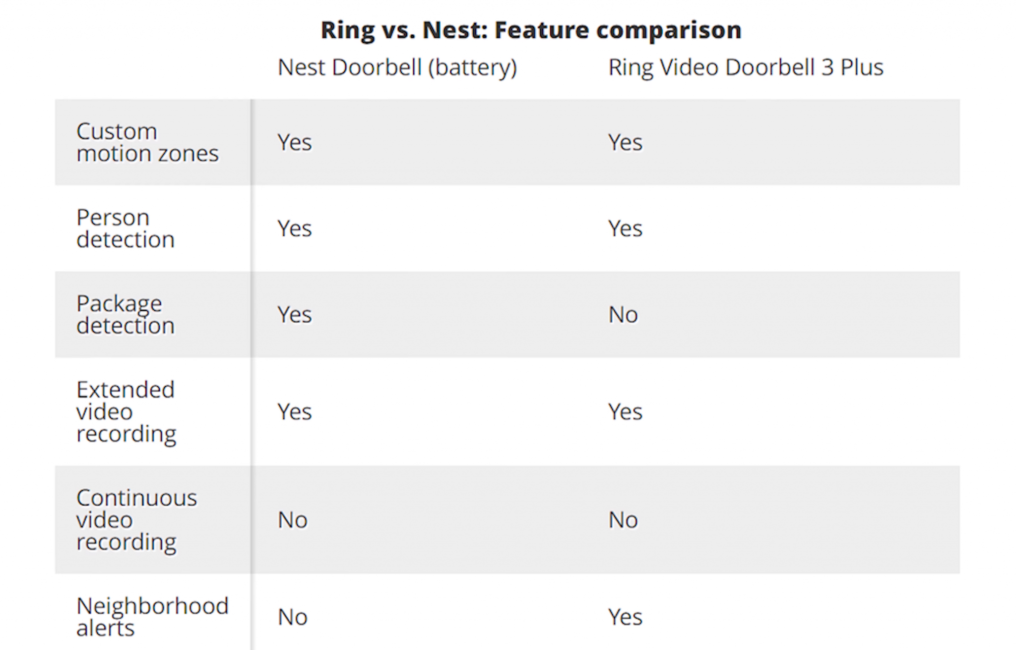 Ring Doorbell vs. Nest