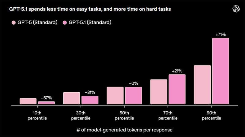 Vad är nytt i ChatGPT 5.1 och är det bättre än gamla versioner 4