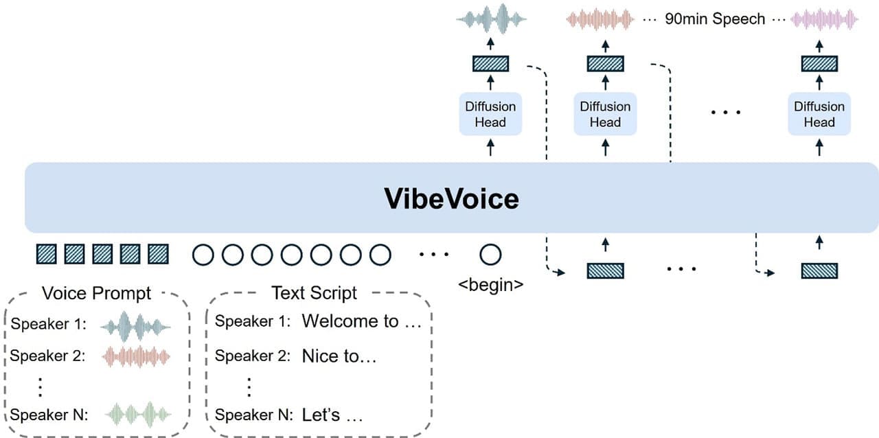 How Good Is VibeVoice AI for Generating Text to Speech 2