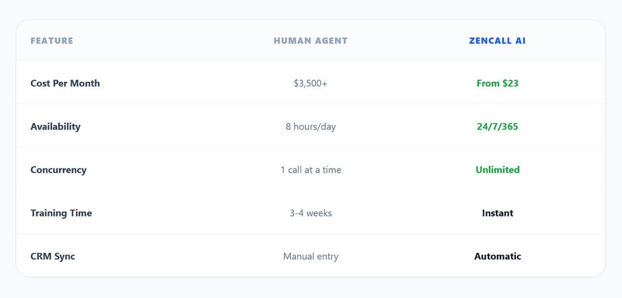 ZenCall AI Review Kan en AI-samtalssvarare hantera din telefon 2